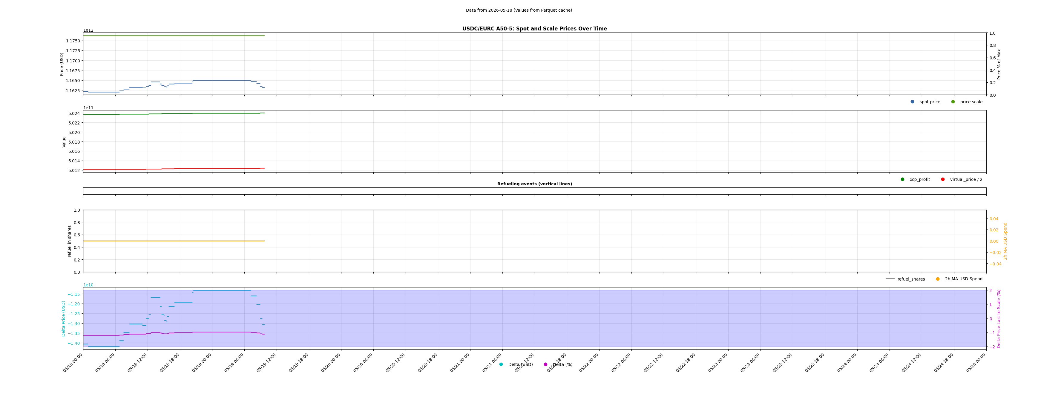 USDC/EURC A50-5
