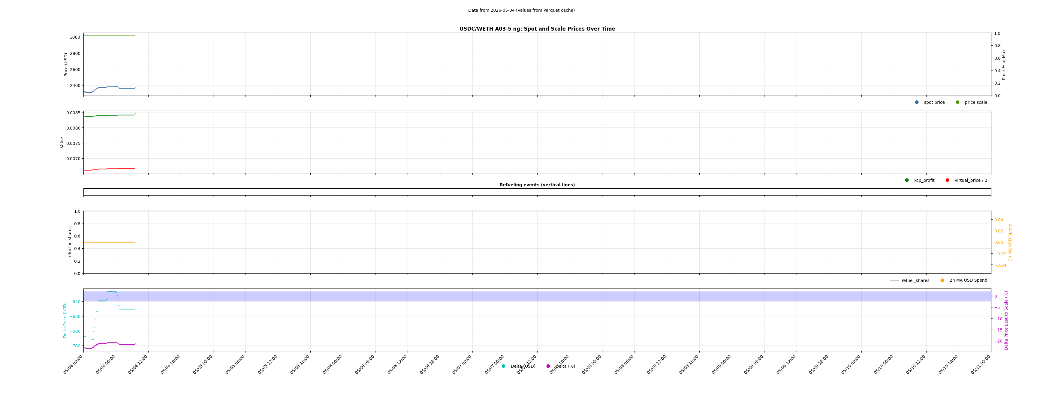 USDC/WETH A03-5 ng