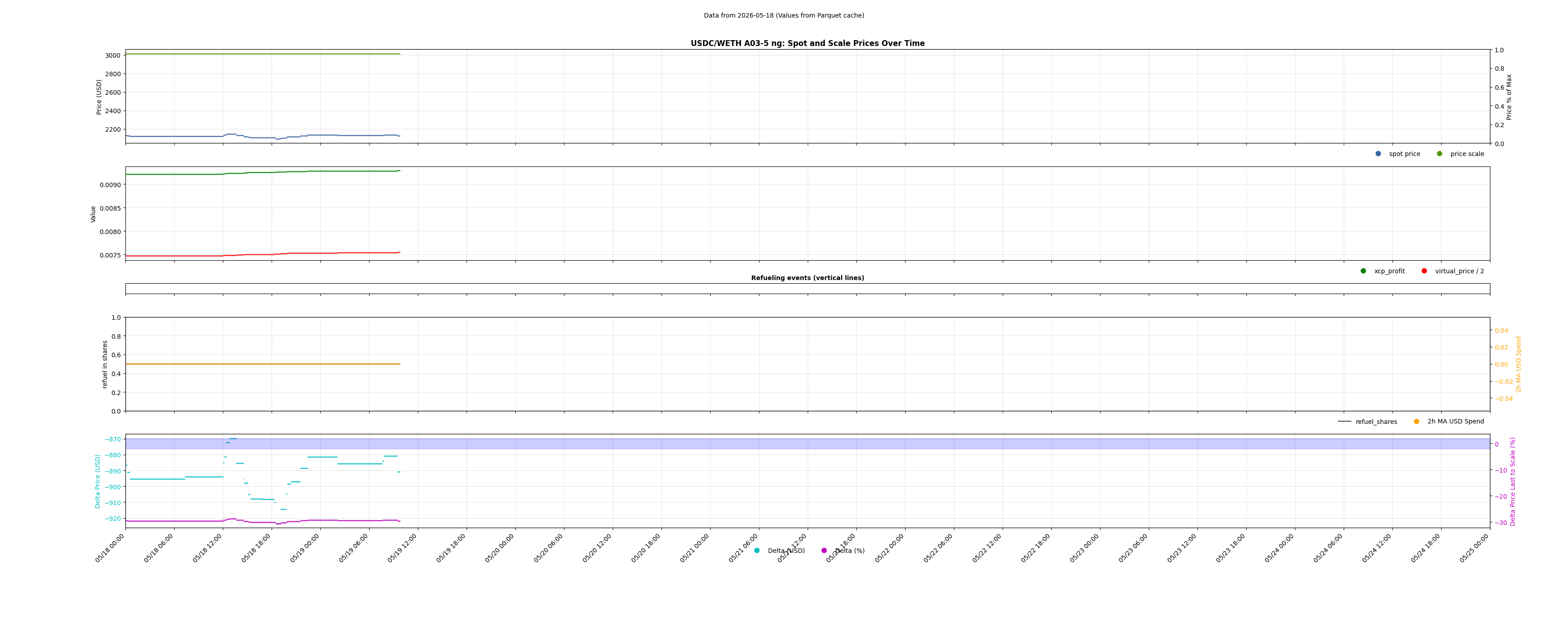 USDC/WETH A03-5 ng