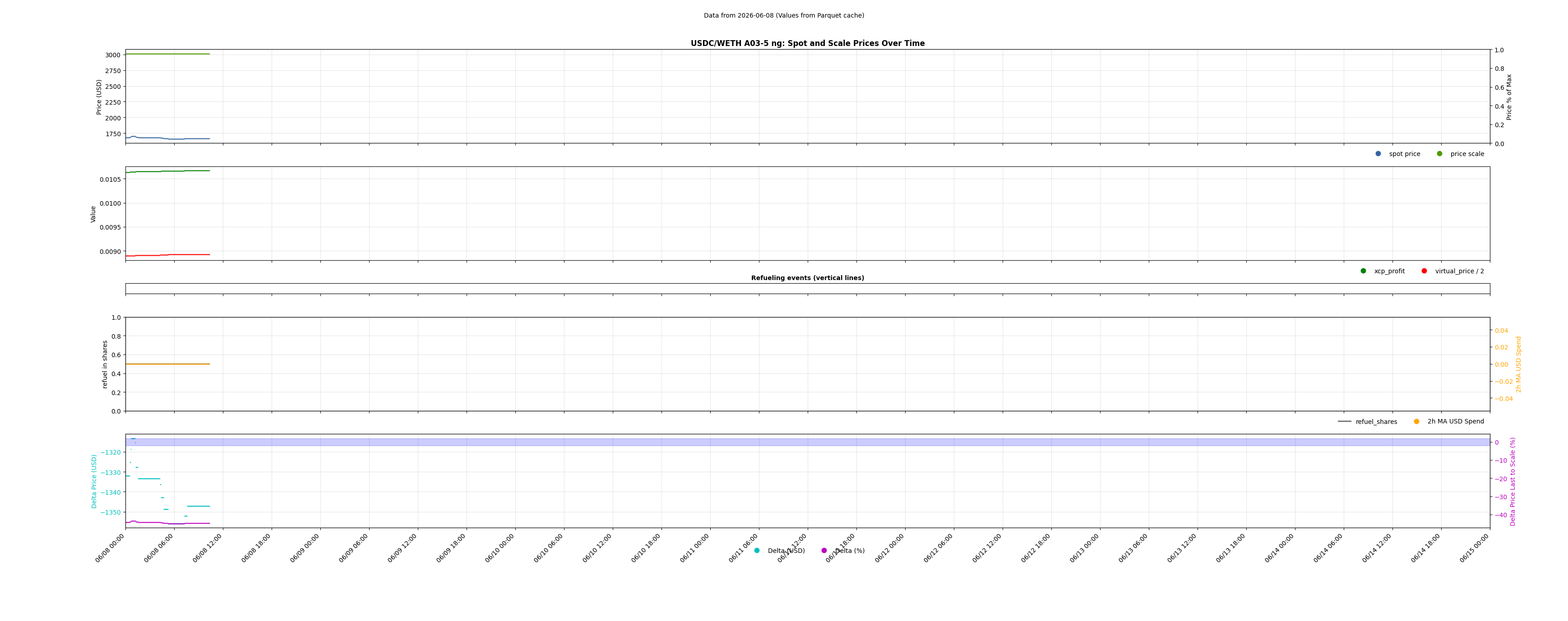 USDC/WETH A03-5 ng