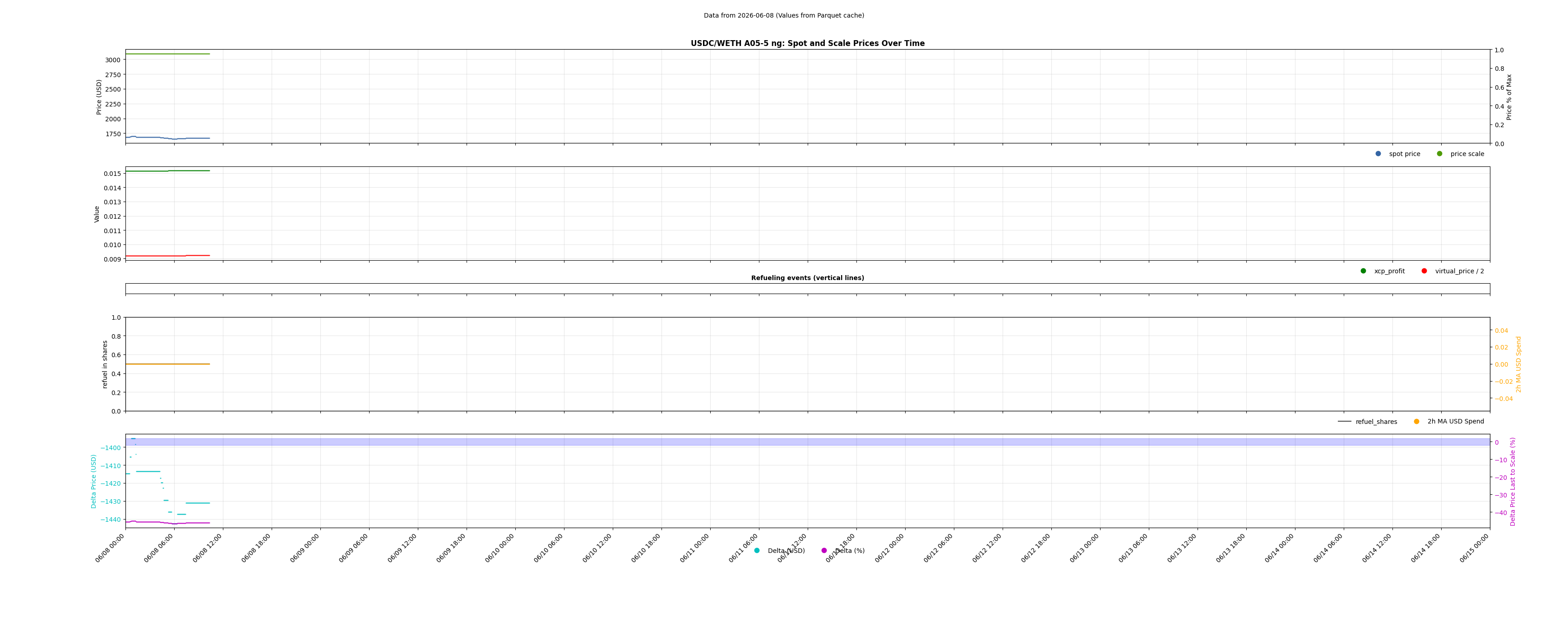 USDC/WETH A05-5 ng