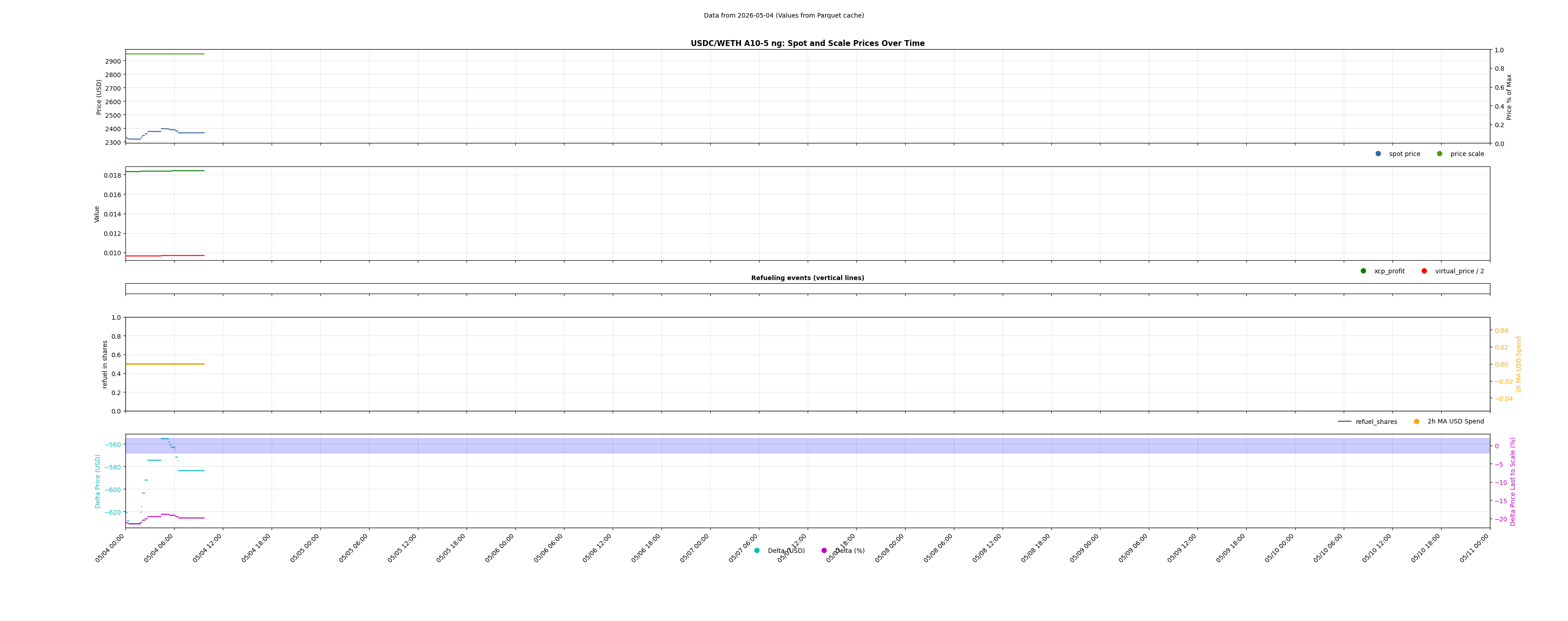 USDC/WETH A10-5 ng