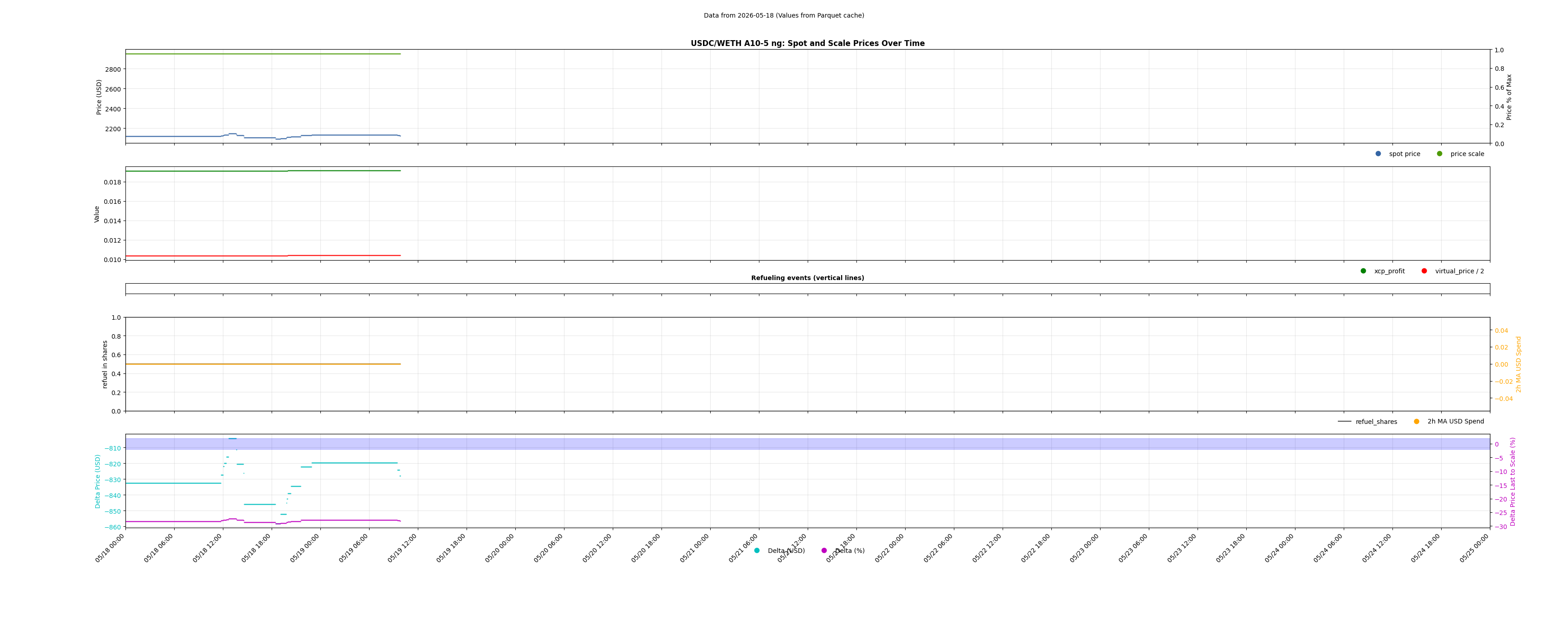 USDC/WETH A10-5 ng