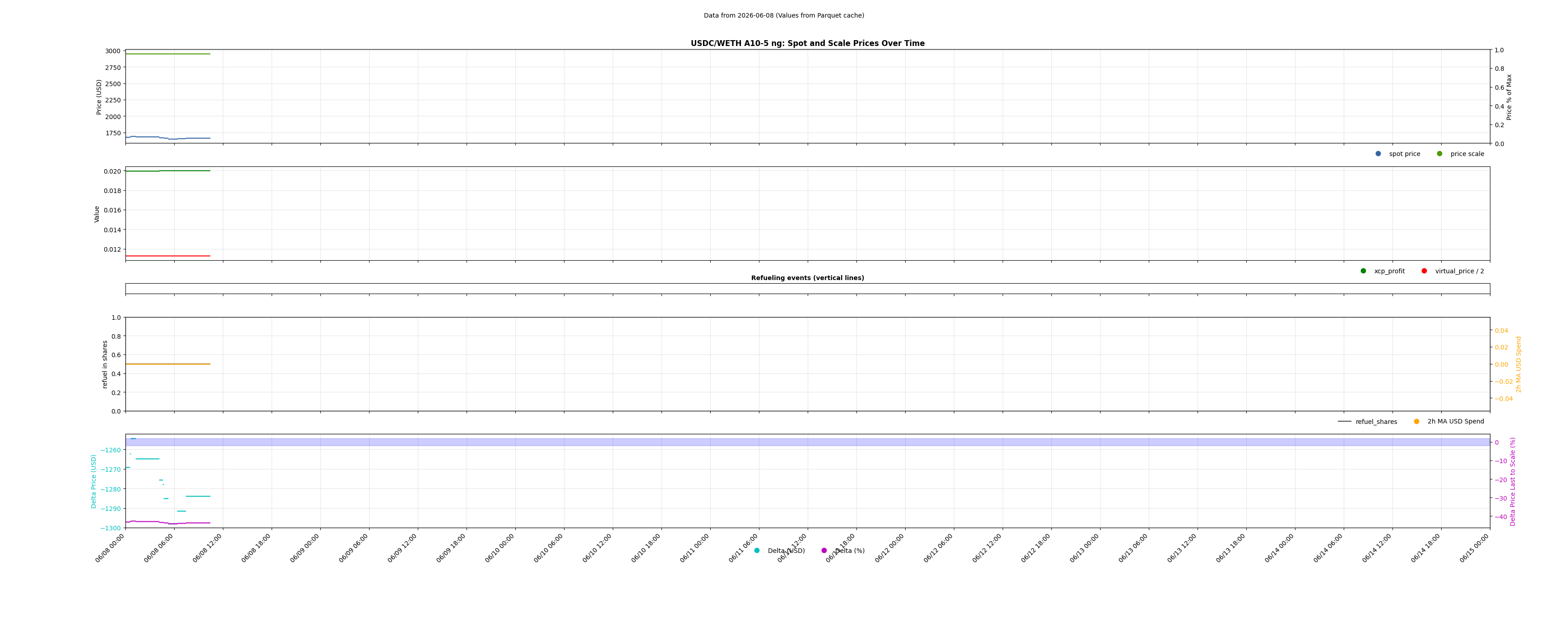 USDC/WETH A10-5 ng