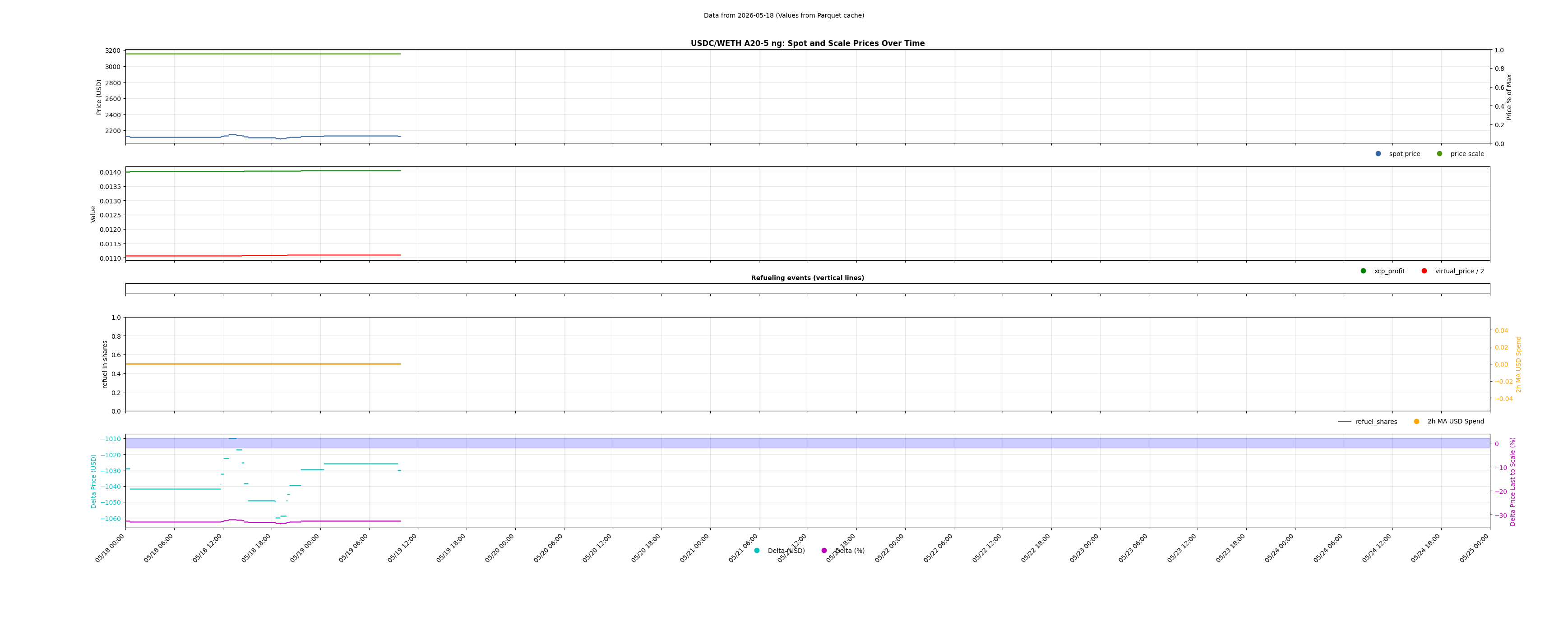 USDC/WETH A20-5 ng