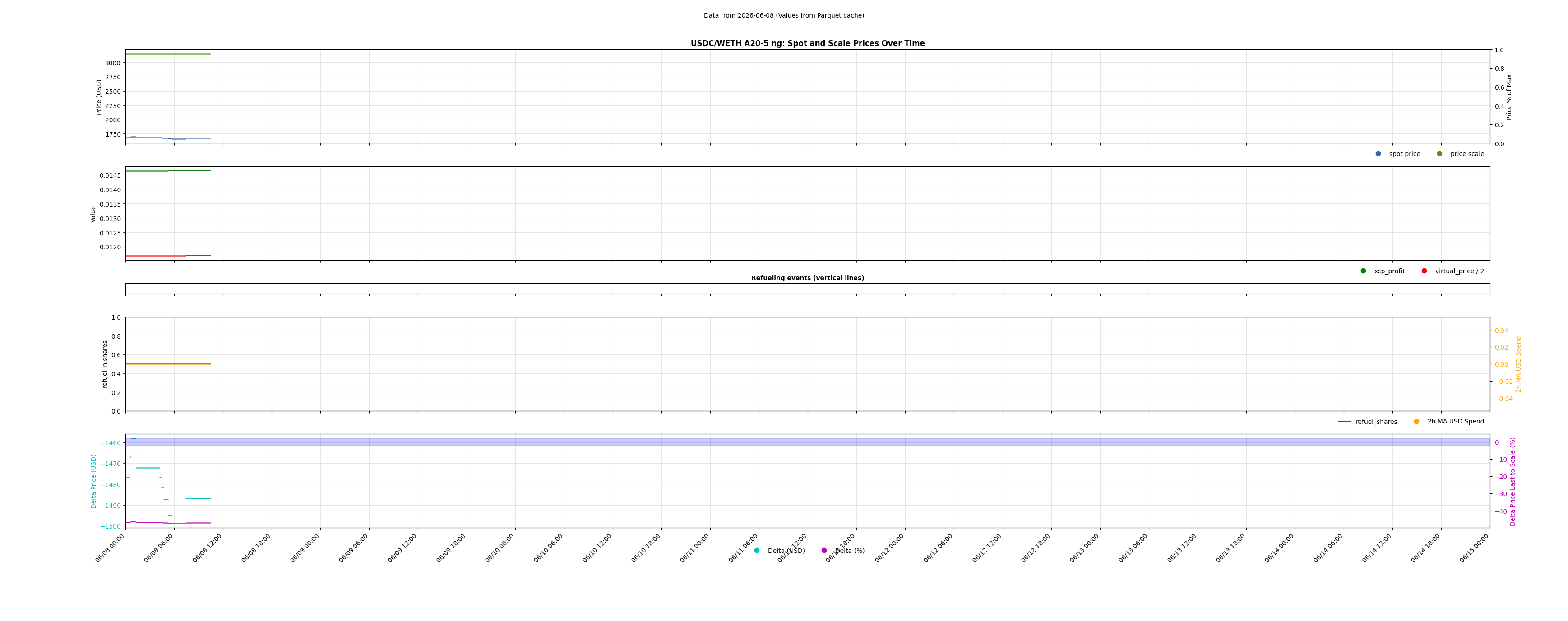 USDC/WETH A20-5 ng
