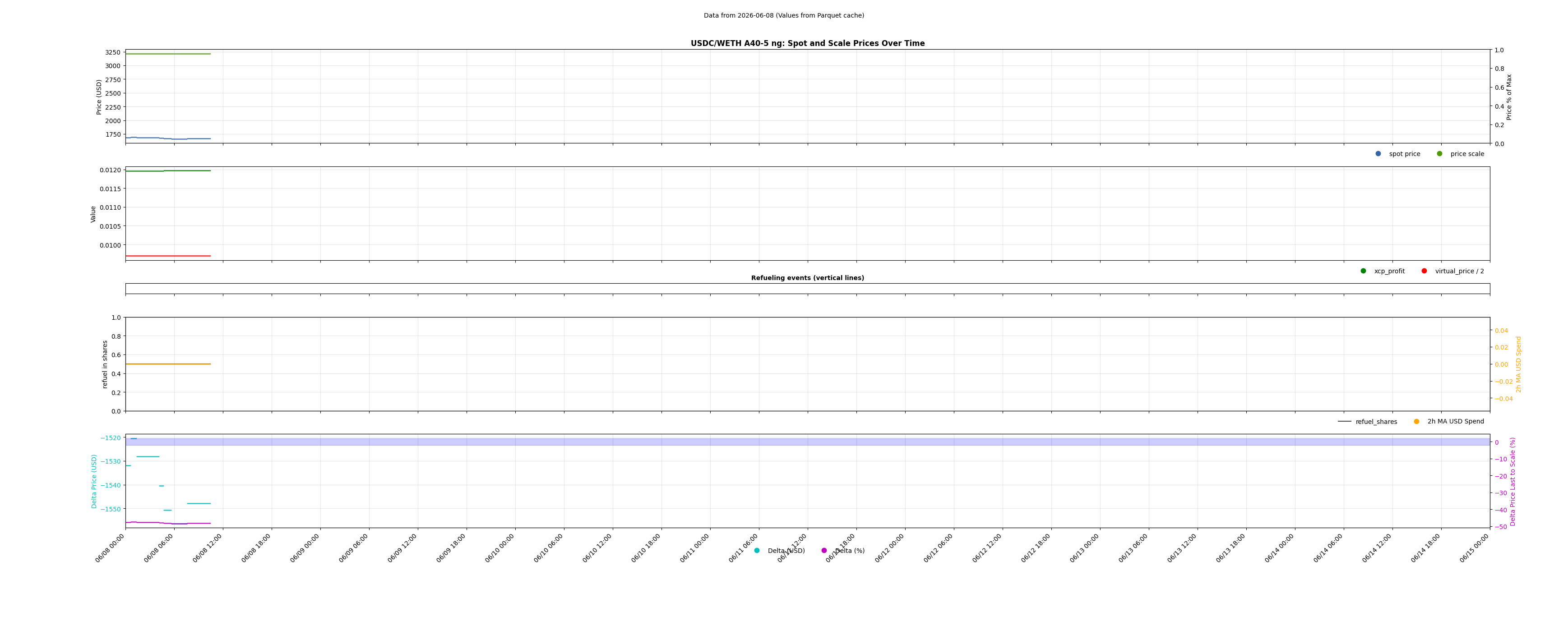 USDC/WETH A40-5 ng