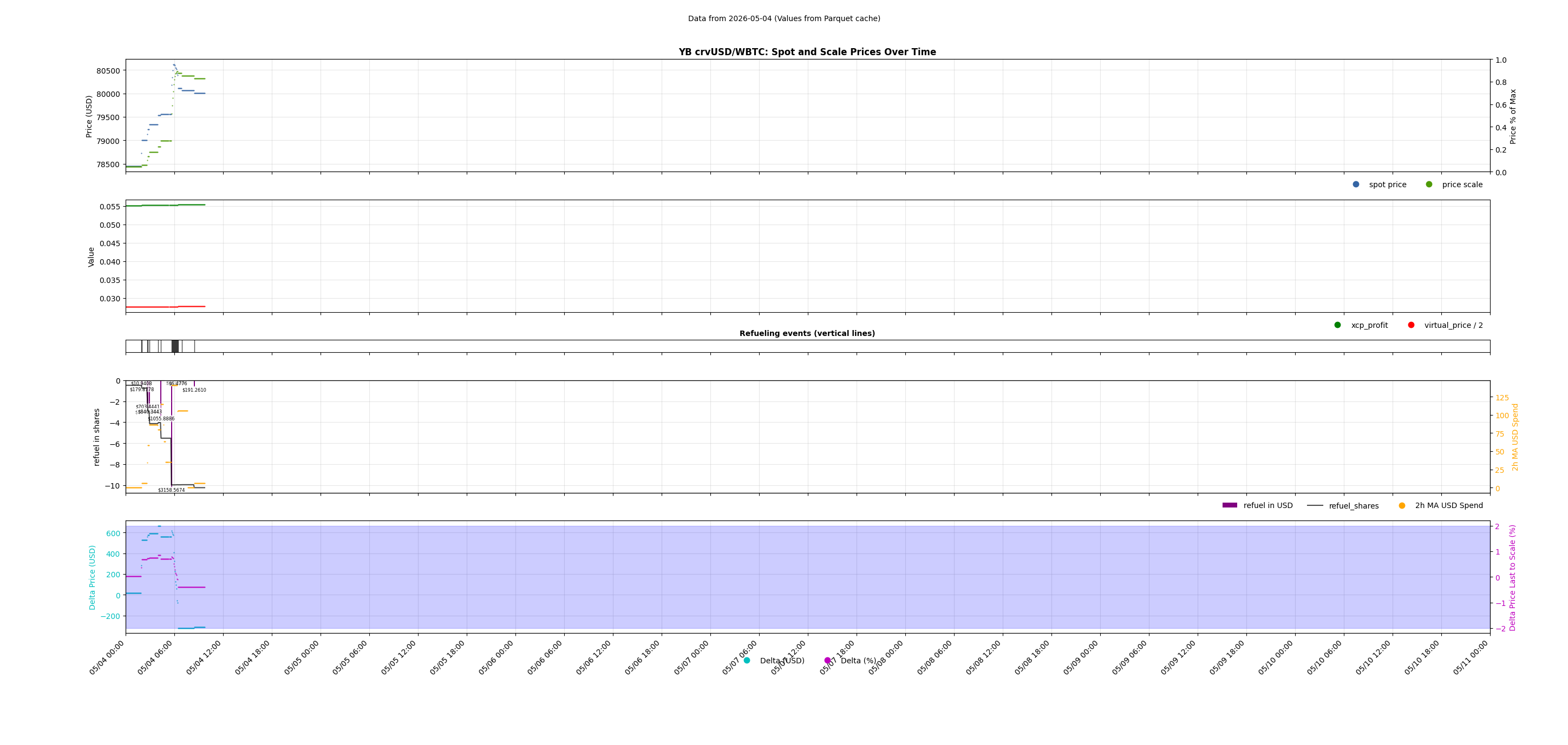 YB crvUSD/WBTC