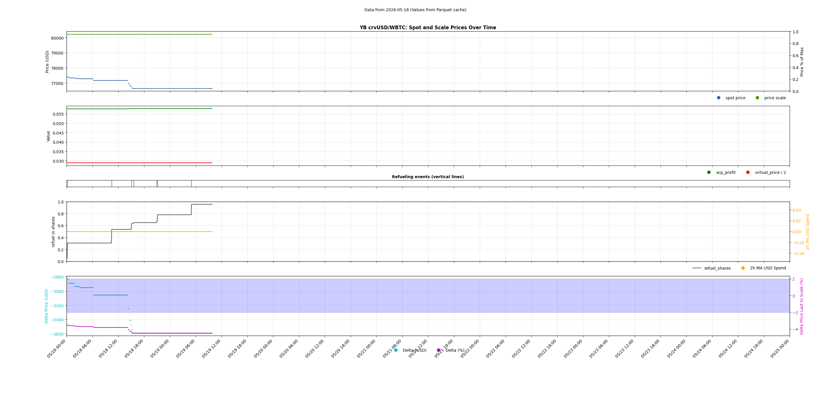 YB crvUSD/WBTC