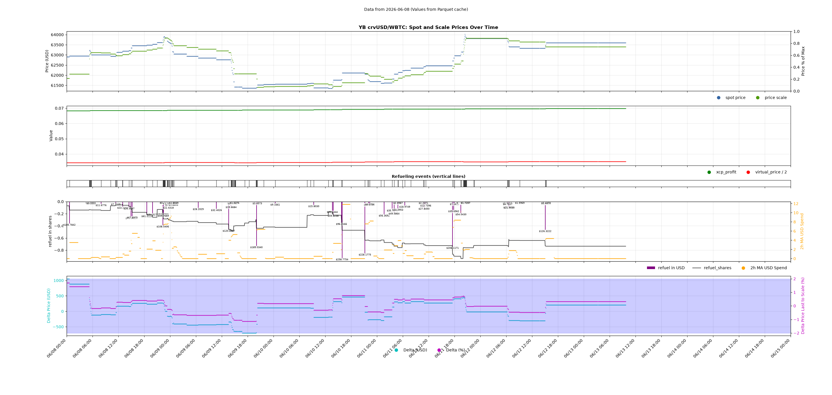 YB crvUSD/WBTC