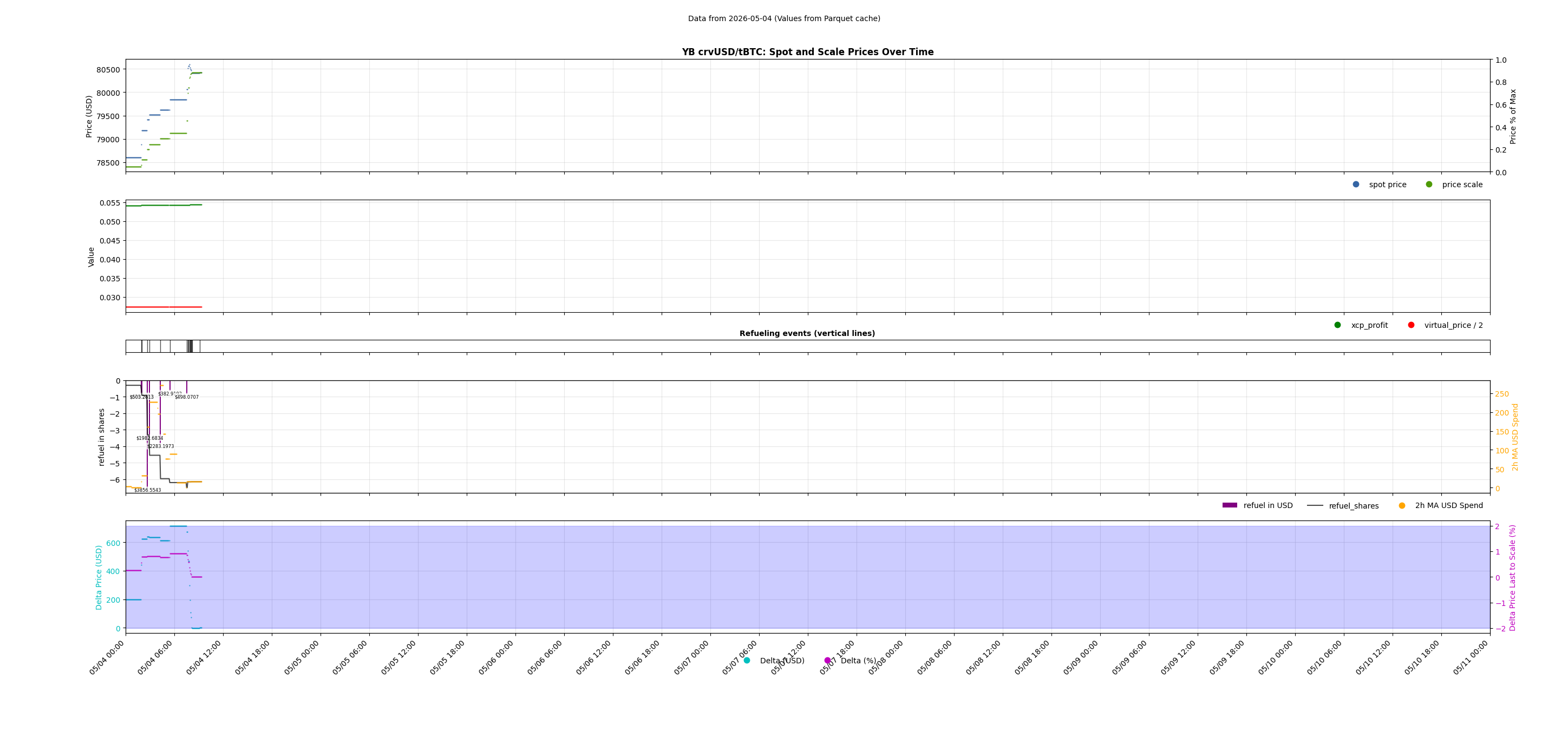 YB crvUSD/tBTC