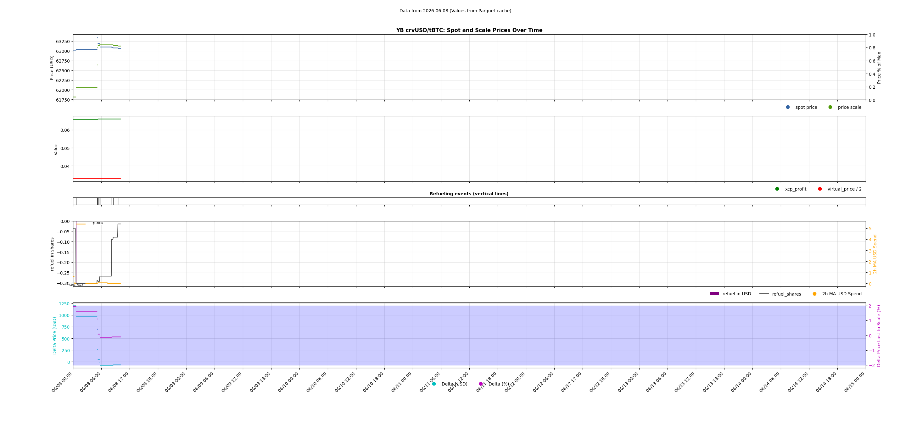 YB crvUSD/tBTC