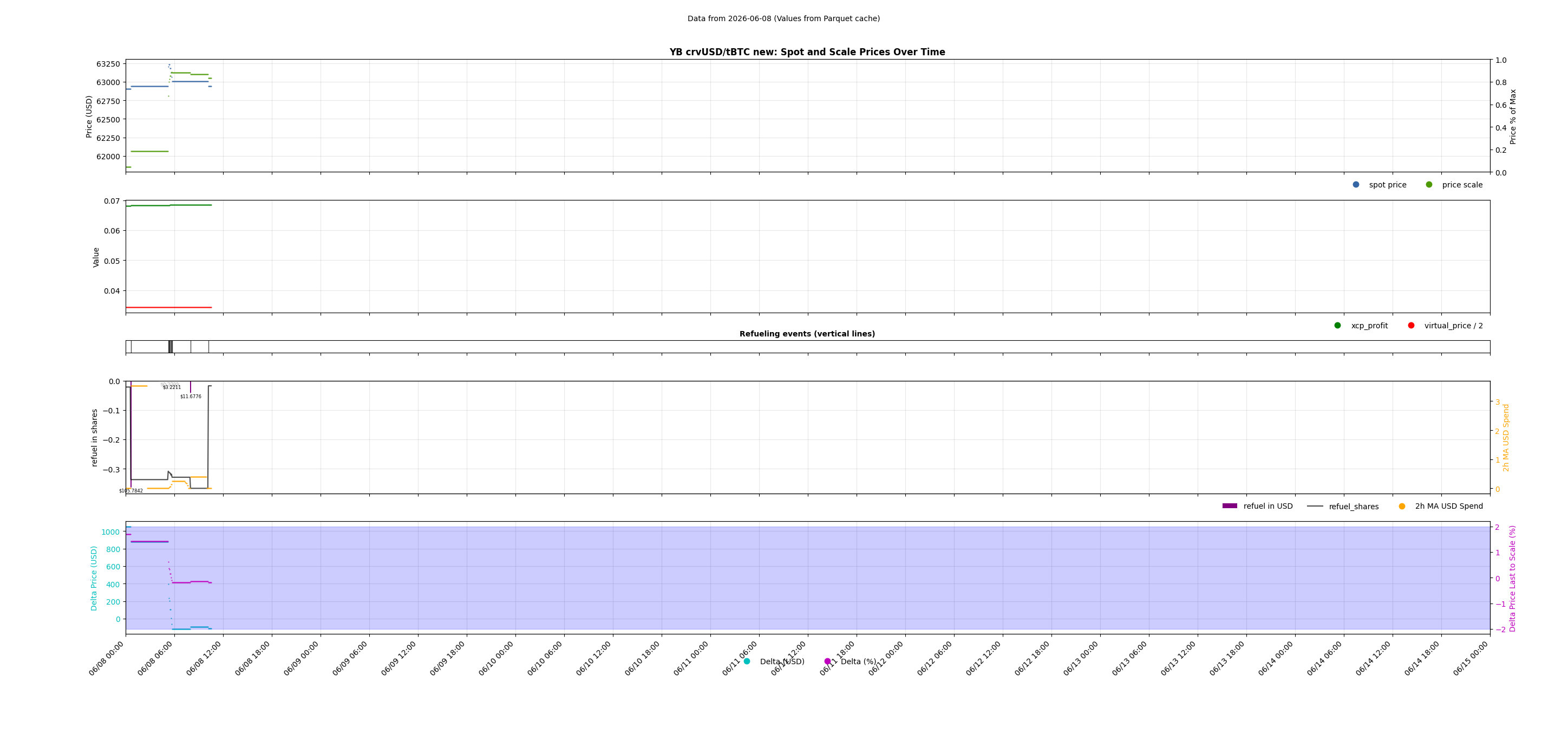 YB crvUSD/tBTC new