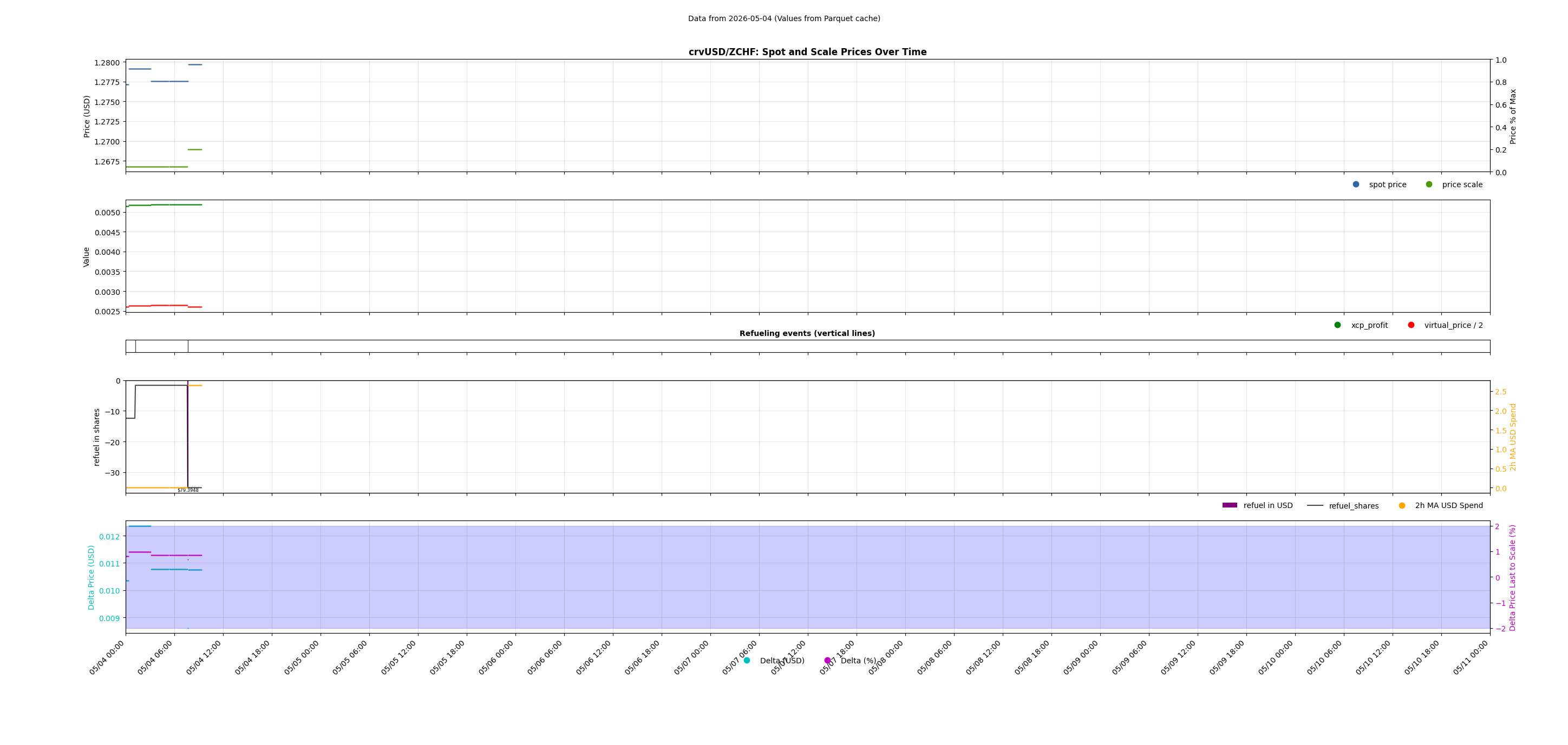 crvUSD/ZCHF