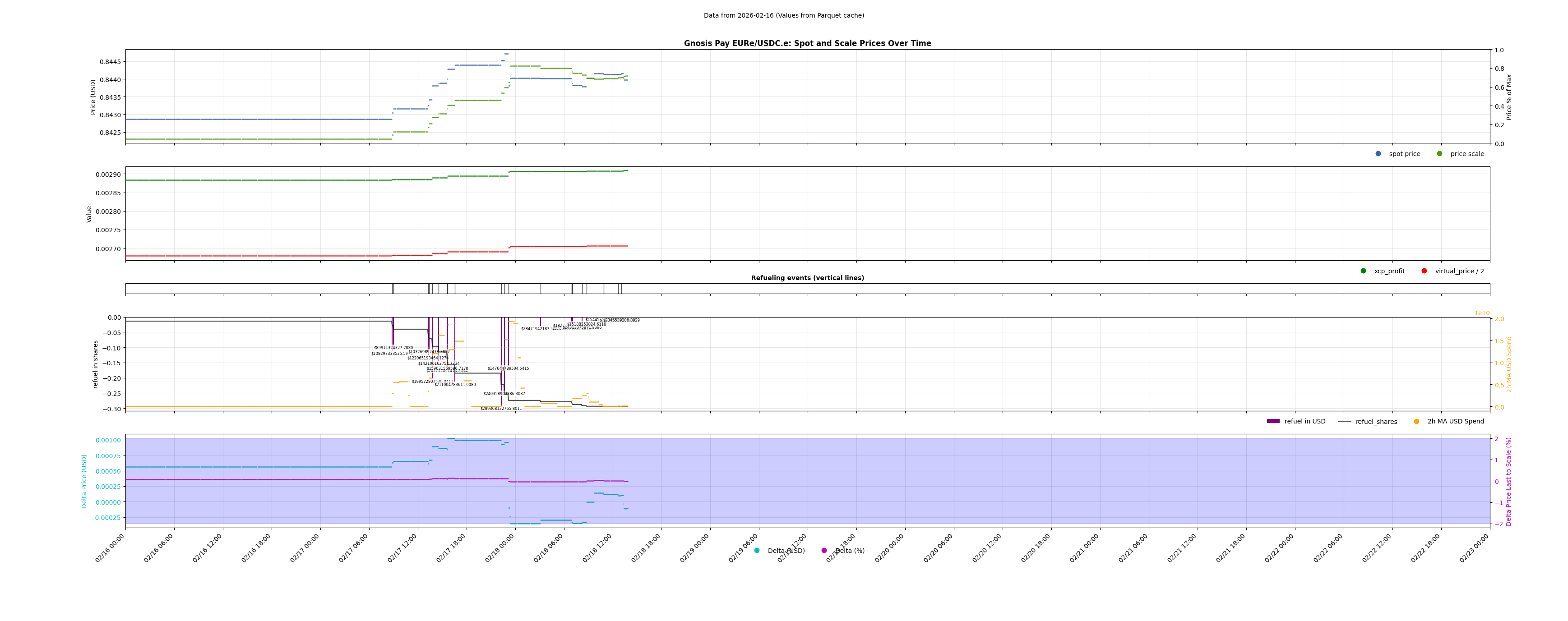 Gnosis Pay EURe/USDC.e